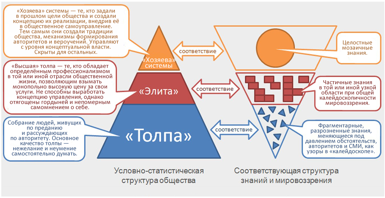 Толпо-«элитарная» структура общества и соотвестсвующая ей структура знаний и мировоззрения