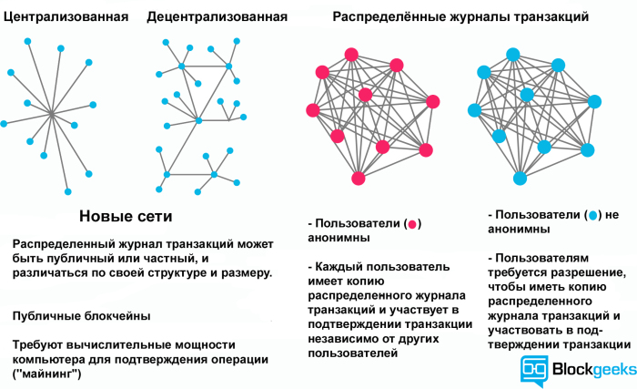 Блокчейн-технологии как мостик перехода в светлое будущее? Есть ли место в нём для Биткоина?