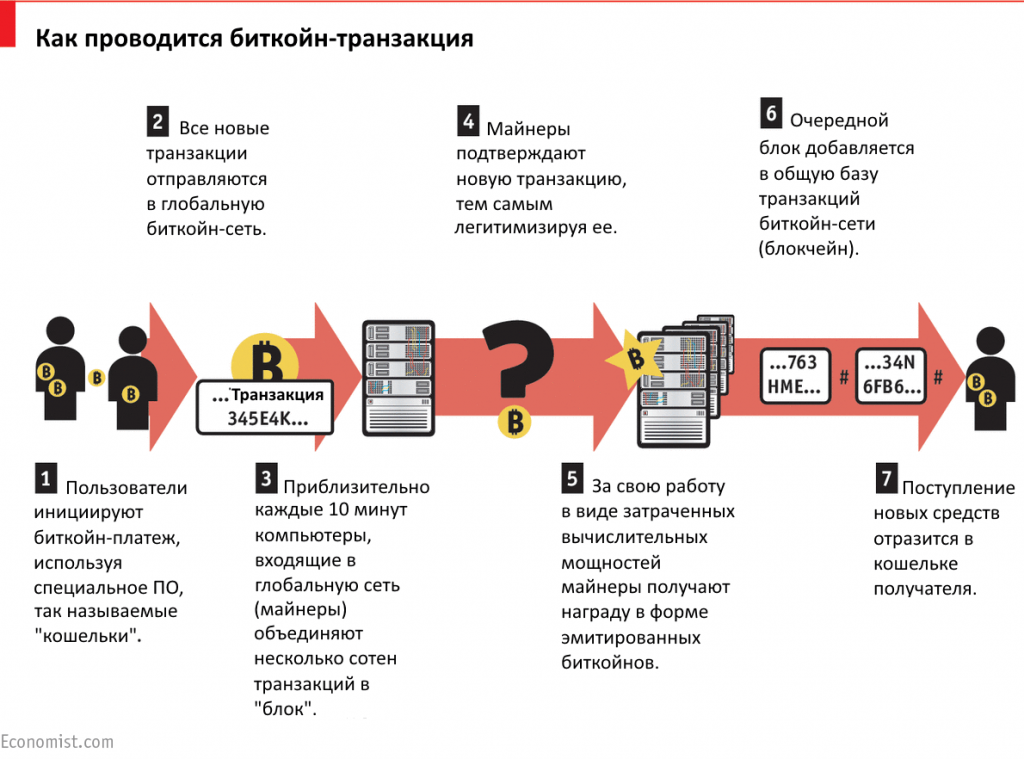 Суть технологии блокчейна. Как работают транзакции в Blockchain на примере биткоина. Схема работы криптовалют. Майнинг криптовалют схема. Биткоин принцип работы.