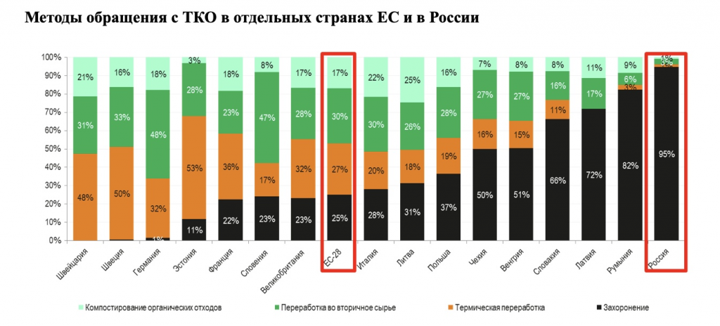 Тко на человека. Статистика переработки мусора в России. Утилизация мусора график Россия. Способы утилизации ТБО В разных странах. Утилизация мусора в России статистика.