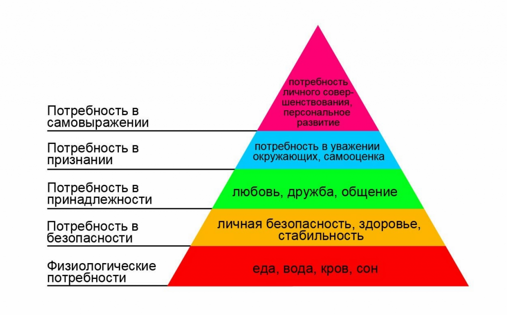 Пирамида потребностей Маслоу