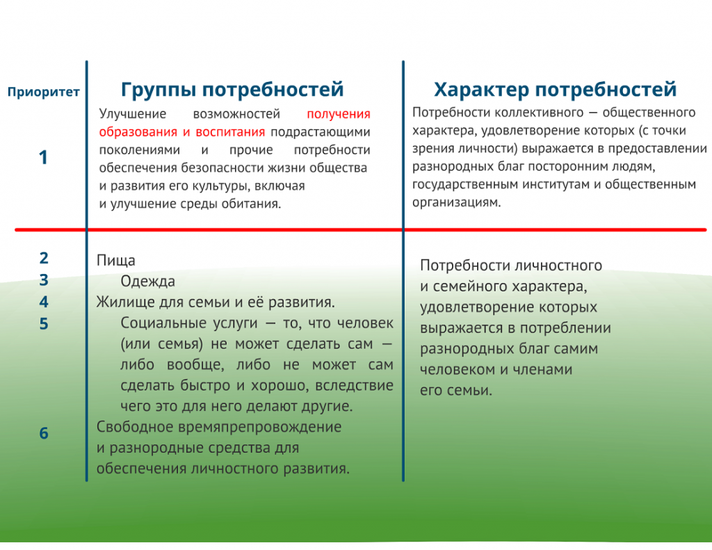 Группы демографически-обусловленных потребностей и их характер