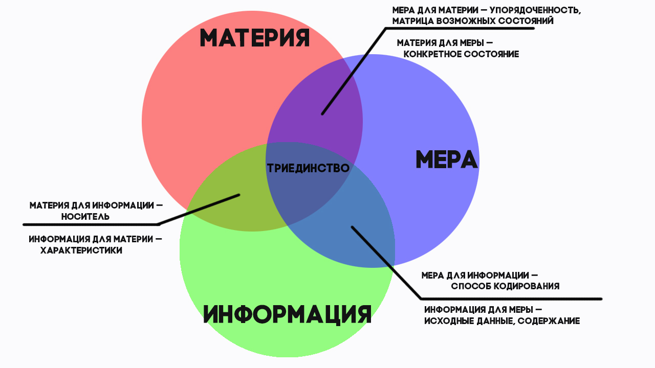 Мер структура. Материя информация мера. Материя информация мера в КОБ. Триединство материя информация. Материя энергия информация.