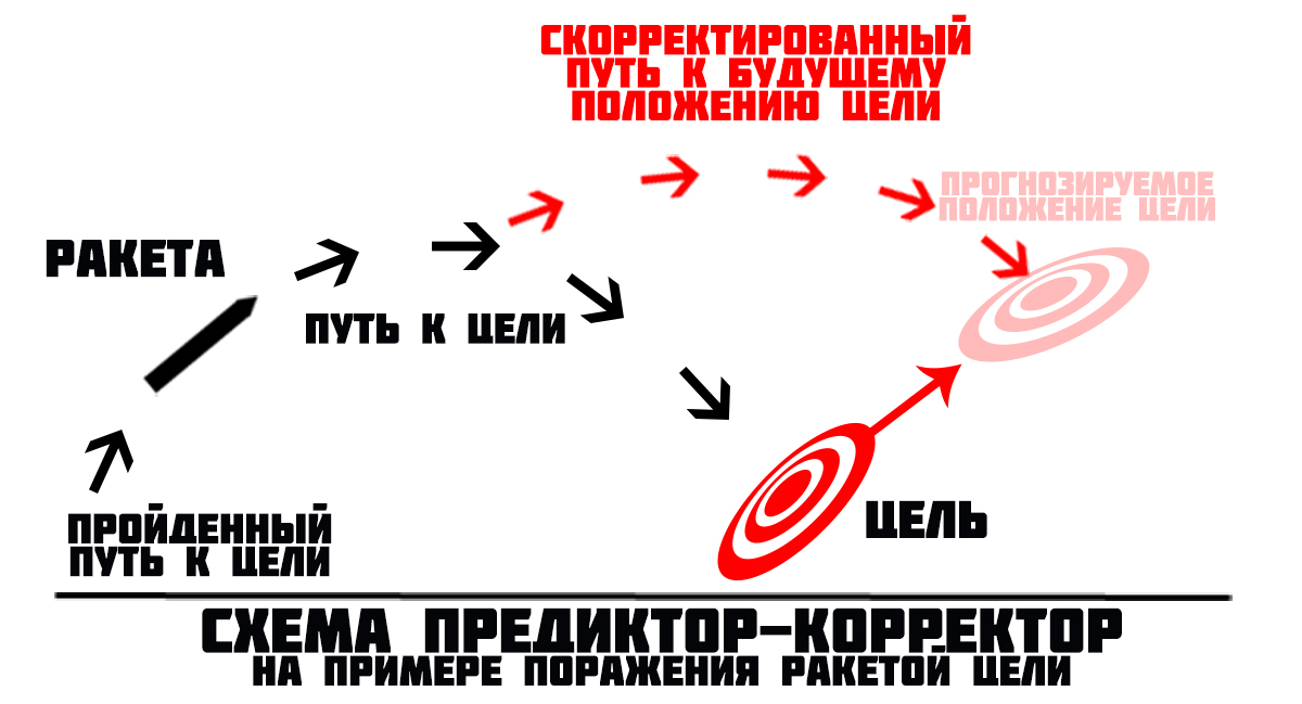 Схема предиктор корректор