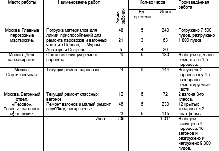 Субботники: анахронизм или созидательная перспектива?