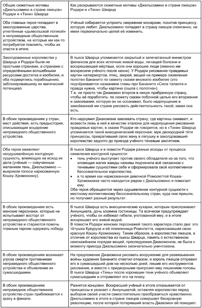 Правда и ложь в сказке Джанни Родари «Джельсомино в стране лжецов»