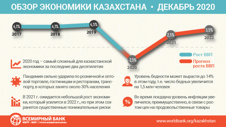 Экономический рост в казахстане презентация