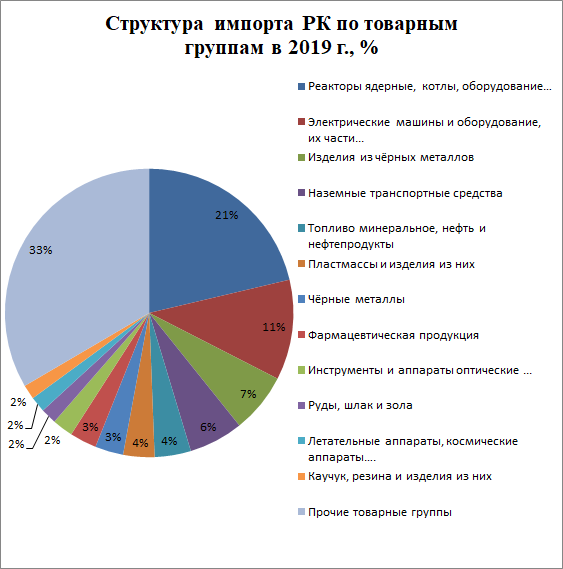 Импорт казахстана. Товарная структура экспорта Казахстана. Товарная структура импорта. Товарная структура импорта Индии. Структура импорта Латвии.